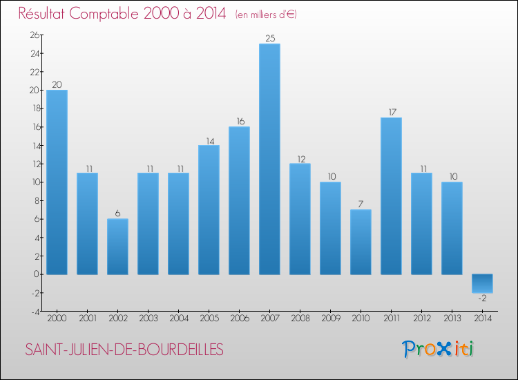 Evolution du résultat comptable pour la commune de SAINT-JULIEN-DE-BOURDEILLES de 2000 à 2014 Evolution du résultat comptable pour SAINT-JULIEN-DE-BOURDEILLES de 2000 à 2014