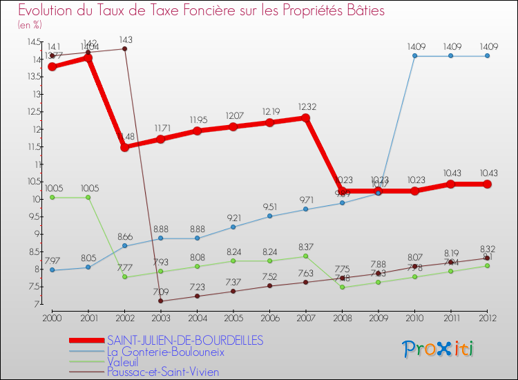 Evolution du taux de la taxe foncière sur le bati pour SAINT-JULIEN-DE-BOURDEILLES et les communes proches de 2000 à 2012 Comparaison des taux de taxe foncière sur le bati pour SAINT-JULIEN-DE-BOURDEILLES et les communes voisines de 2000 à 2012