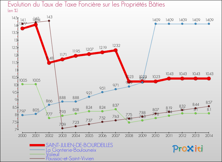 Evolution du taux de la taxe foncière sur le bati pour SAINT-JULIEN-DE-BOURDEILLES et les communes proches de 2000 à 2014 Comparaison des taux de taxe foncière sur le bati pour SAINT-JULIEN-DE-BOURDEILLES et les communes voisines de 2000 à 2014