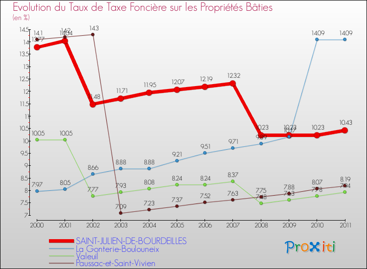 Evolution du taux de la taxe foncière sur le bati pour SAINT-JULIEN-DE-BOURDEILLES et les communes proches Comparaison des taux de taxe foncière sur le bati pour SAINT-JULIEN-DE-BOURDEILLES et les communes voisines