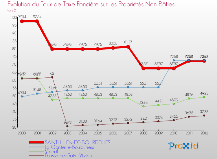 Evolution du taux de la taxe foncière sur les immeubles et terrains non batis pour SAINT-JULIEN-DE-BOURDEILLES et les communes proches de 2000 à 2012 Comparaison des taux de la taxe foncière sur les immeubles et terrains non batis pour SAINT-JULIEN-DE-BOURDEILLES et les communes voisines de 2000 à 2012
