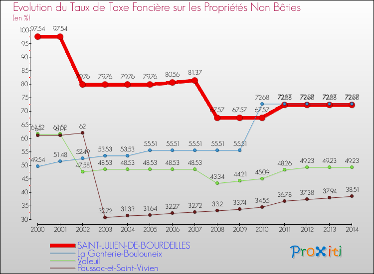 Evolution du taux de la taxe foncière sur les immeubles et terrains non batis pour SAINT-JULIEN-DE-BOURDEILLES et les communes proches de 2000 à 2014 Comparaison des taux de la taxe foncière sur les immeubles et terrains non batis pour SAINT-JULIEN-DE-BOURDEILLES et les communes voisines de 2000 à 2014