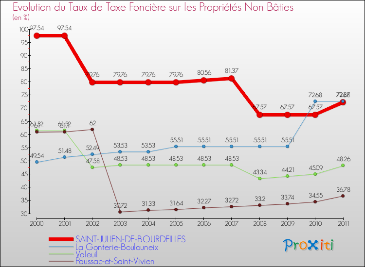 Evolution du taux de la taxe foncière sur les immeubles et terrains non batis pour SAINT-JULIEN-DE-BOURDEILLES et les communes proches Comparaison des taux de la taxe foncière sur les immeubles et terrains non batis pour SAINT-JULIEN-DE-BOURDEILLES et les communes voisines