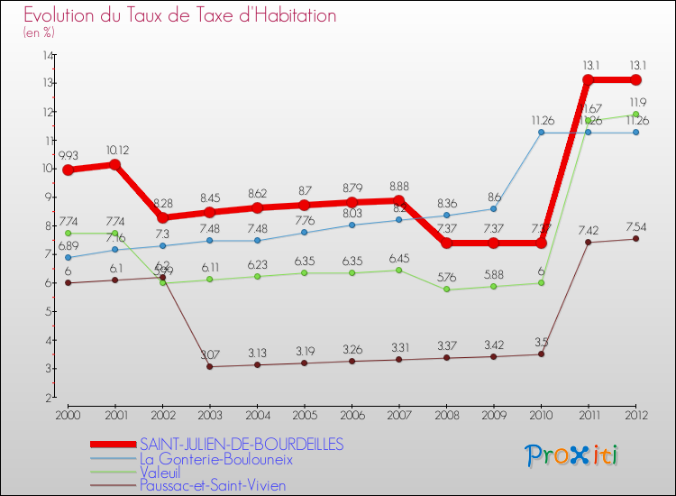 Evolution du taux de la taxe d'habitation pour SAINT-JULIEN-DE-BOURDEILLES et les communes proches Comparaison des taux de la taxe d'habitation pour SAINT-JULIEN-DE-BOURDEILLES et les communes voisines