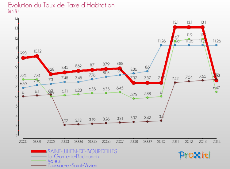 Evolution du taux de la taxe d'habitation pour SAINT-JULIEN-DE-BOURDEILLES et les communes proches de 2000 à 2014 Comparaison des taux de la taxe d'habitation pour SAINT-JULIEN-DE-BOURDEILLES et les communes voisines de 2000 à 2014