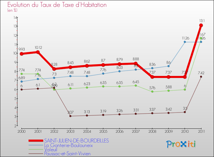 Evolution du taux de la taxe d'habitation pour SAINT-JULIEN-DE-BOURDEILLES et les communes proches Comparaison des taux de la taxe d'habitation pour SAINT-JULIEN-DE-BOURDEILLES et les communes voisines