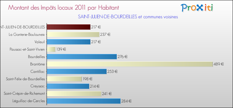Montant des impôts locaux par Habitant pour SAINT-JULIEN-DE-BOURDEILLES et les communes proches Comparaison des impôts locaux par habitant pour SAINT-JULIEN-DE-BOURDEILLES et les communes voisines