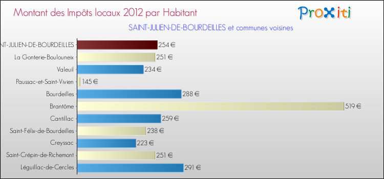 Montant des impôts locaux par Habitant pour SAINT-JULIEN-DE-BOURDEILLES et les communes proches Comparaison des impôts locaux par habitant pour SAINT-JULIEN-DE-BOURDEILLES et les communes voisines