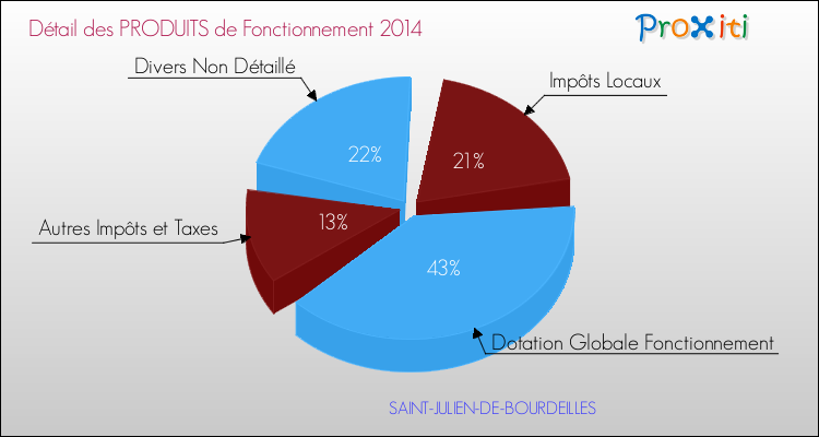 Décomposition du Budget de Fonctionnement 2014 de la commune de SAINT-JULIEN-DE-BOURDEILLES Budget de Fonctionnement 2014 pour la commune de SAINT-JULIEN-DE-BOURDEILLES