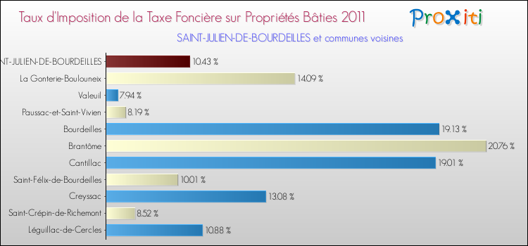 Taux d'imposition de la taxe foncière sur le bati 2011 pour SAINT-JULIEN-DE-BOURDEILLES et les communes proches Comparaison des taux d'imposition de la taxe foncière sur le bati 2011 pour SAINT-JULIEN-DE-BOURDEILLES et les communes voisines