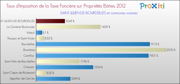 Taux d'imposition de la taxe foncière sur le bati 2012 pour SAINT-JULIEN-DE-BOURDEILLES et les communes proches Comparaison des taux d'imposition de la taxe foncière sur le bati 2012 pour SAINT-JULIEN-DE-BOURDEILLES et les communes voisines
