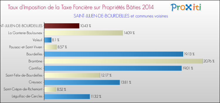 Taux d'imposition de la taxe foncière sur le bati 2014 pour SAINT-JULIEN-DE-BOURDEILLES et les communes proches Comparaison des taux d'imposition de la taxe foncière sur le bati 2014 pour SAINT-JULIEN-DE-BOURDEILLES et les communes voisines