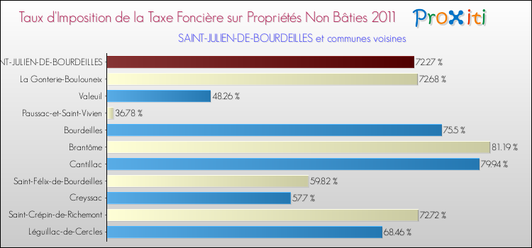Taux d'imposition de la taxe foncière sur les immeubles et terrains non batis 2011 pour SAINT-JULIEN-DE-BOURDEILLES et les communes proches Comparaison des taux d'imposition de la taxe foncière sur les immeubles et terrains non batis 2011 pour SAINT-JULIEN-DE-BOURDEILLES et les communes voisines