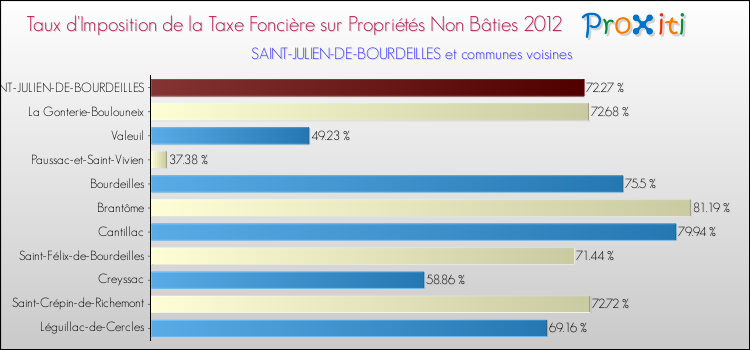 Taux d'imposition de la taxe foncière sur les immeubles et terrains non batis 2012 pour SAINT-JULIEN-DE-BOURDEILLES et les communes proches Comparaison des taux d'imposition de la taxe foncière sur les immeubles et terrains non batis 2012 pour SAINT-JULIEN-DE-BOURDEILLES et les communes voisines