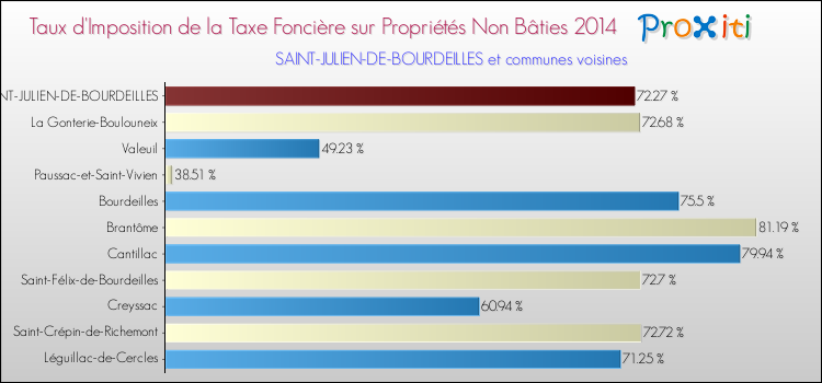 Taux d'imposition de la taxe foncière sur les immeubles et terrains non batis 2014 pour SAINT-JULIEN-DE-BOURDEILLES et les communes proches Comparaison des taux d'imposition de la taxe foncière sur les immeubles et terrains non batis 2014 pour SAINT-JULIEN-DE-BOURDEILLES et les communes voisines