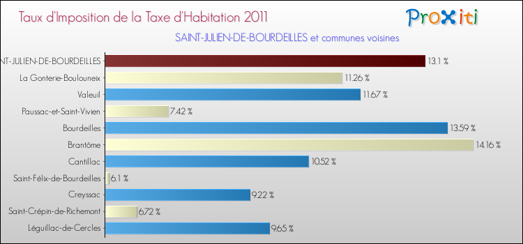 Taux d'imposition de la taxe d'habitation 2011 pour SAINT-JULIEN-DE-BOURDEILLES et les communes proches Comparaison des taux d'imposition de la taxe d'habitation 2011 pour SAINT-JULIEN-DE-BOURDEILLES et les communes voisines