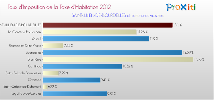 Taux d'imposition de la taxe d'habitation 2012 pour SAINT-JULIEN-DE-BOURDEILLES et les communes proches Comparaison des taux d'imposition de la taxe d'habitation 2012 pour SAINT-JULIEN-DE-BOURDEILLES et les communes voisines