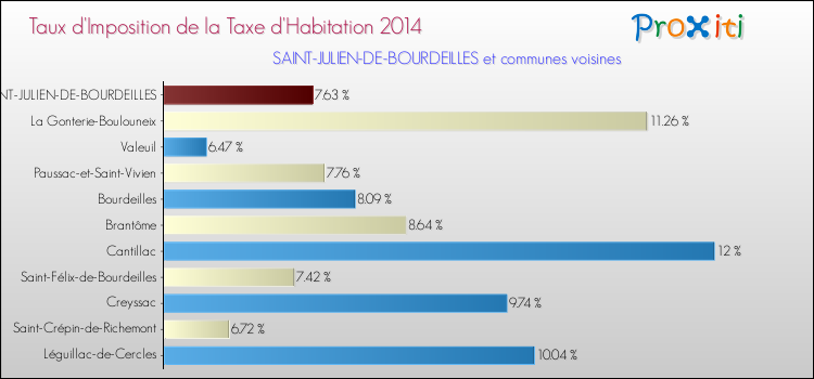 Taux d'imposition de la taxe d'habitation 2014 pour SAINT-JULIEN-DE-BOURDEILLES et les communes proches Comparaison des taux d'imposition de la taxe d'habitation 2014 pour SAINT-JULIEN-DE-BOURDEILLES et les communes voisines