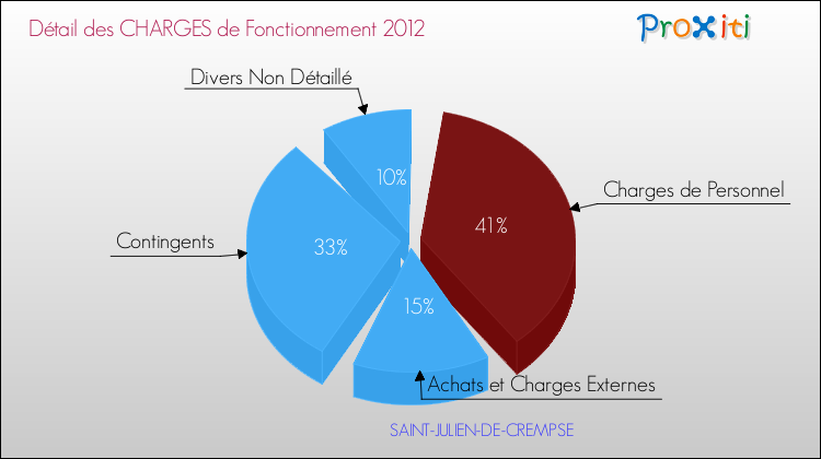 Décomposition des Charges de Fonctionnement 2012 de la commune de SAINT-JULIEN-DE-CREMPSE Charges de Fonctionnement 2012 pour la commune de SAINT-JULIEN-DE-CREMPSE
