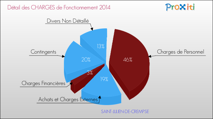 Décomposition des Charges de Fonctionnement 2014 de la commune de SAINT-JULIEN-DE-CREMPSE Charges de Fonctionnement 2014 pour la commune de SAINT-JULIEN-DE-CREMPSE