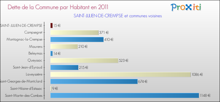 Dette par habitant de la commune en 2011 pour SAINT-JULIEN-DE-CREMPSE et les communes proches Comparaison de la dette par habitant de la commune en 2011 pour SAINT-JULIEN-DE-CREMPSE et les communes voisines