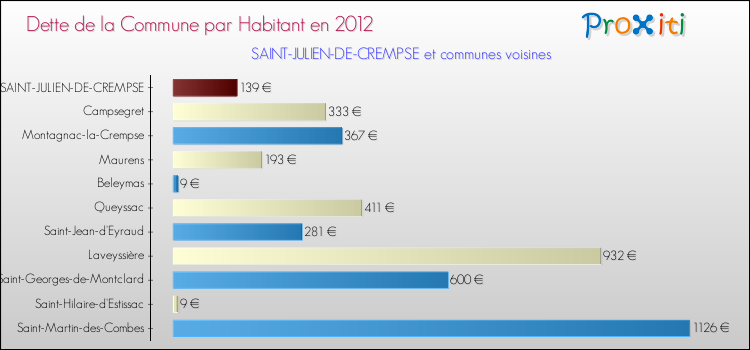 Dette par habitant de la commune en 2012 pour SAINT-JULIEN-DE-CREMPSE et les communes proches Comparaison de la dette par habitant de la commune en 2012 pour SAINT-JULIEN-DE-CREMPSE et les communes voisines