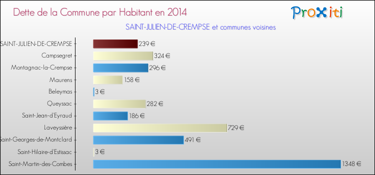 Dette par habitant de la commune en 2014 pour SAINT-JULIEN-DE-CREMPSE et les communes proches Comparaison de la dette par habitant de la commune en 2014 pour SAINT-JULIEN-DE-CREMPSE et les communes voisines