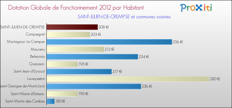 Montant des dotations globales de fonctionnement DGF par Habitant pour SAINT-JULIEN-DE-CREMPSE et les communes proches Comparaison des des dotations globales de fonctionnement DGF par habitant pour SAINT-JULIEN-DE-CREMPSE et les communes voisines