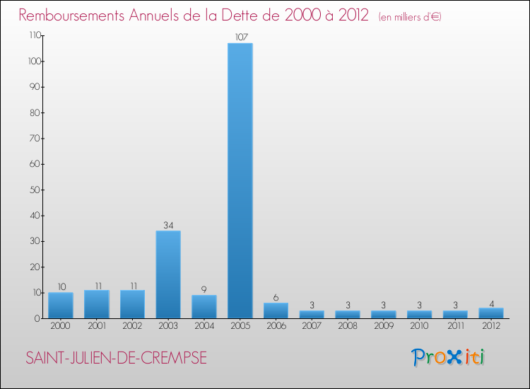 Evolution de l'annuité de la dette pour la commune de SAINT-JULIEN-DE-CREMPSE de 2000 à 2012 Annuités de la dette pour SAINT-JULIEN-DE-CREMPSE de 2000 à 2012