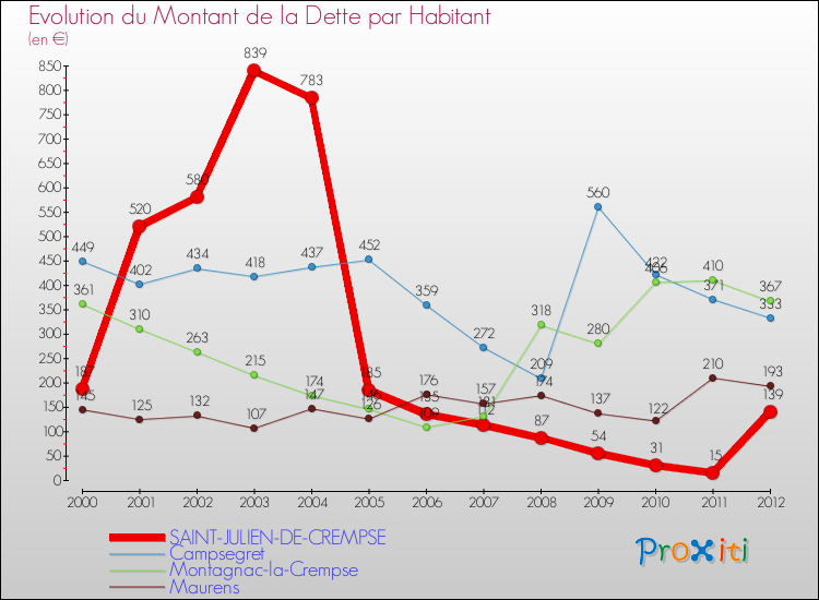 Evolution de la dette par habitant pour la commune de SAINT-JULIEN-DE-CREMPSE et les communes proches de 2000 à 2012 Comparaison de la dette par habitant pour SAINT-JULIEN-DE-CREMPSE et les communes voisines de 2000 à 2012