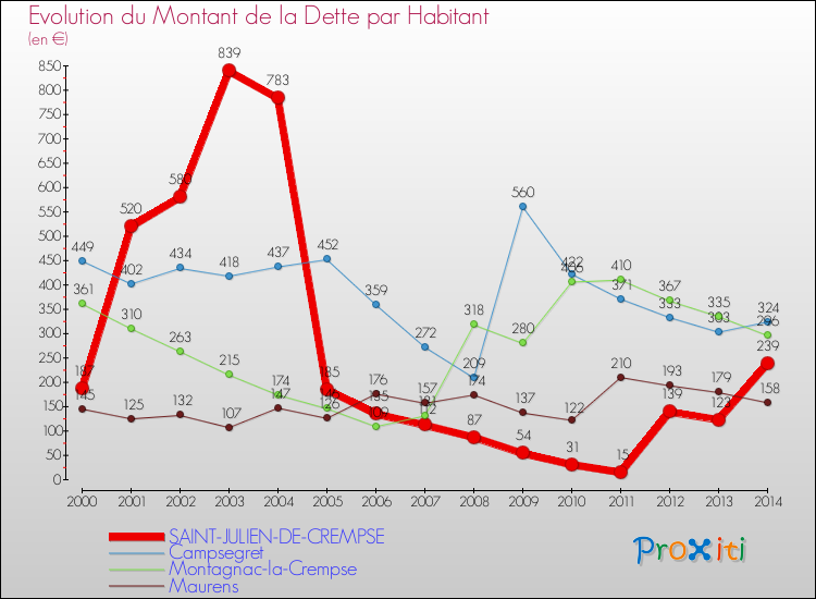 Evolution de la dette par habitant pour la commune de SAINT-JULIEN-DE-CREMPSE et les communes proches de 2000 à 2014 Comparaison de la dette par habitant pour SAINT-JULIEN-DE-CREMPSE et les communes voisines de 2000 à 2014