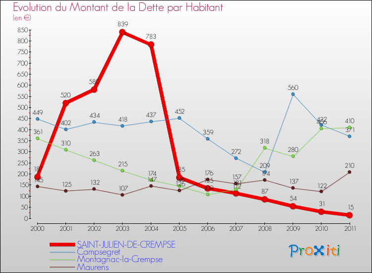 Evolution de la dette par habitant pour la commune de SAINT-JULIEN-DE-CREMPSE et les communes proches Comparaison de la dette par habitant pour SAINT-JULIEN-DE-CREMPSE et les communes voisines