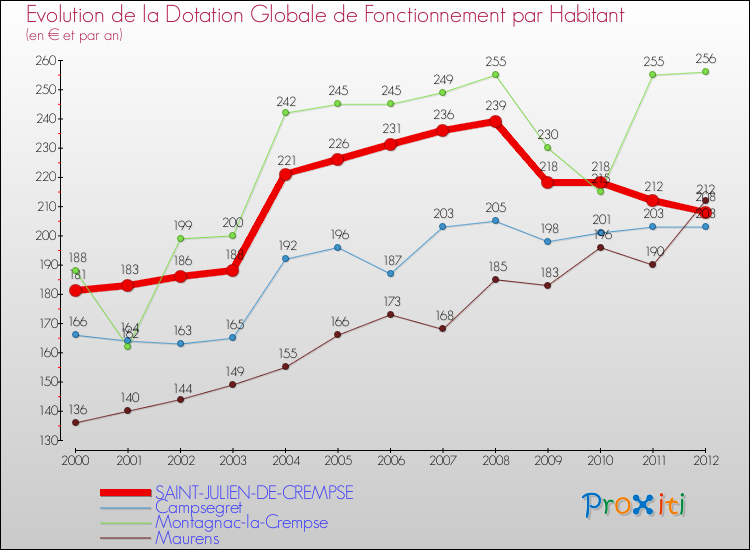 Evolution et montant de la dotation globale de fonctionnement par Habitant pour SAINT-JULIEN-DE-CREMPSE et les communes proches Comparaison des dotations globales de fonctionnement par habitant pour SAINT-JULIEN-DE-CREMPSE et les communes voisines