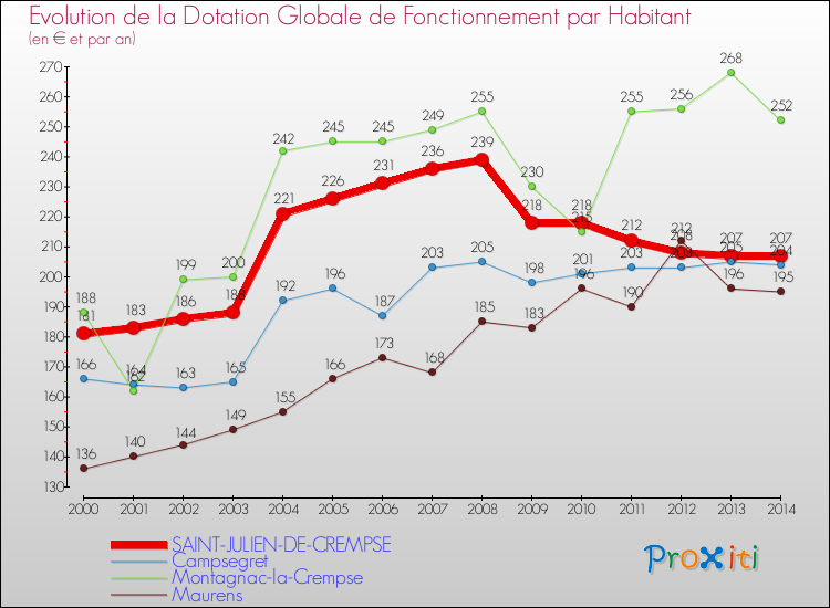 Evolution et montant de la dotation globale de fonctionnement par Habitant pour SAINT-JULIEN-DE-CREMPSE et les communes proches de 2000 à 2014. Comparaison des dotations globales de fonctionnement par habitant pour SAINT-JULIEN-DE-CREMPSE et les communes voisines de 2000 à 2014.