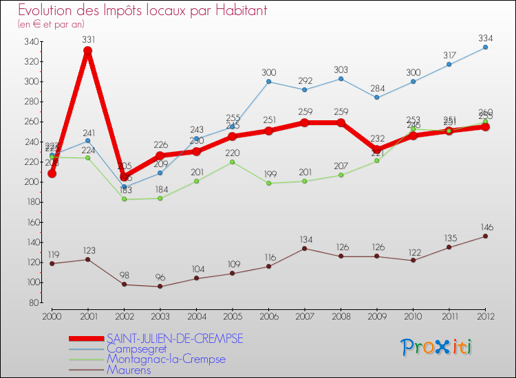 Evolution et montant des impôts locaux par Habitant pour SAINT-JULIEN-DE-CREMPSE et les communes proches Comparaison des impôts locaux par habitant pour SAINT-JULIEN-DE-CREMPSE et les communes voisines