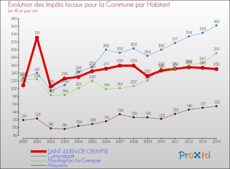 Evolution et montant des impôts locaux par Habitant pour SAINT-JULIEN-DE-CREMPSE et les communes proches de 2000 à 2014 Comparaison des impôts locaux par habitant pour SAINT-JULIEN-DE-CREMPSE et les communes voisines de 2000 à 2014
