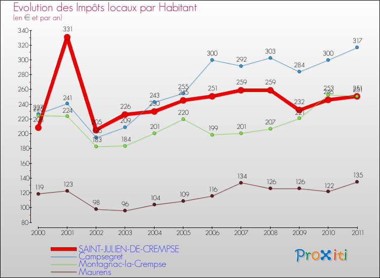 Evolution et montant des impôts locaux par Habitant pour SAINT-JULIEN-DE-CREMPSE et les communes proches Comparaison des impôts locaux par habitant pour SAINT-JULIEN-DE-CREMPSE et les communes voisines