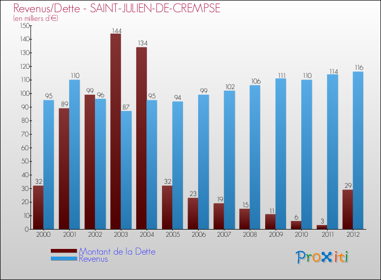 Evolution comparée de la dette et des revenus pour la commune de SAINT-JULIEN-DE-CREMPSE de 2000 à 2012 Comparaison de la dette et des revenus pour SAINT-JULIEN-DE-CREMPSE de 2000 à 2012