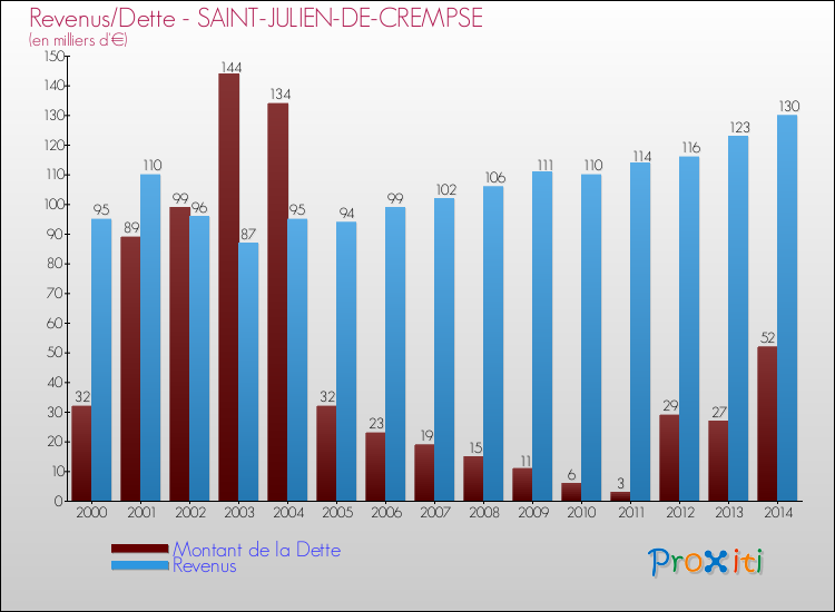 Evolution comparée de la dette et des revenus pour la commune de SAINT-JULIEN-DE-CREMPSE de 2000 à 2014 Comparaison de la dette et des revenus pour SAINT-JULIEN-DE-CREMPSE de 2000 à 2014