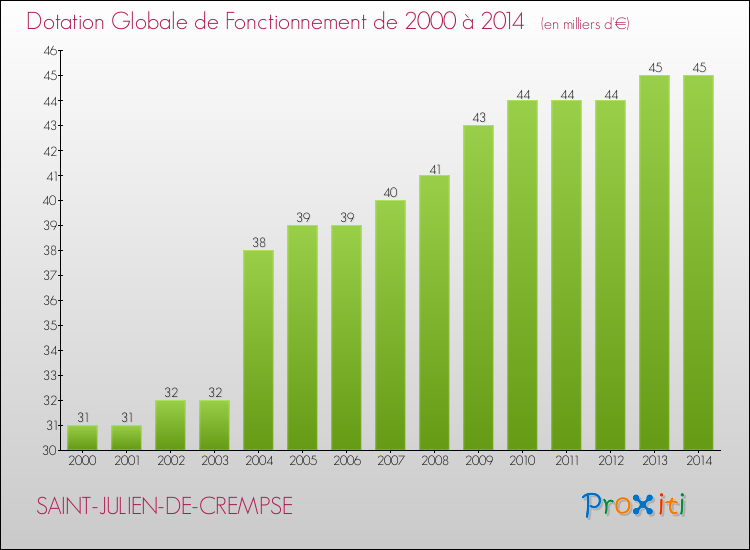 Evolution du montant de la Dotation Globale de Fonctionnement pour la commune de SAINT-JULIEN-DE-CREMPSE de 2000 à 2014 Evolution du montant de la Dotation Globale de Fonctionnement pour SAINT-JULIEN-DE-CREMPSE de 2000 à 2014