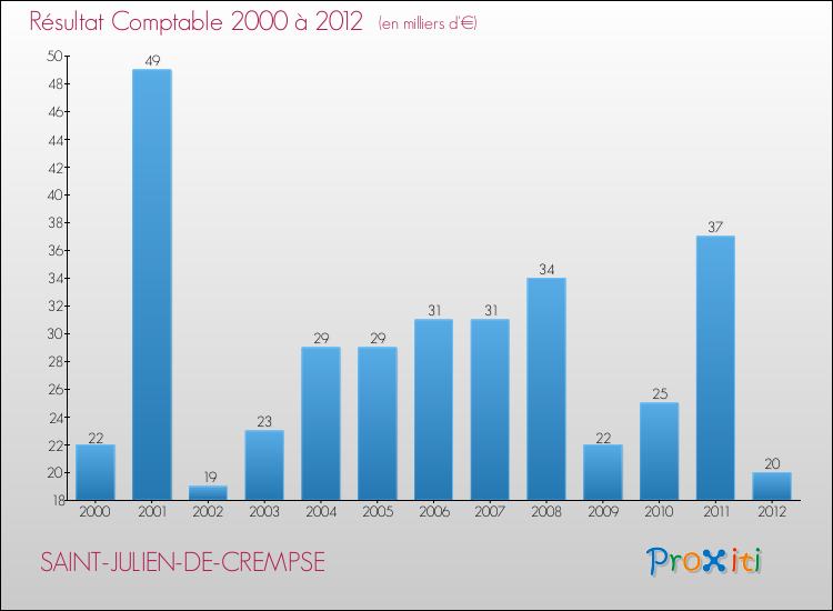 Evolution du résultat comptable pour la commune de SAINT-JULIEN-DE-CREMPSE de 2000 à 2012 Evolution du résultat comptable pour SAINT-JULIEN-DE-CREMPSE de 2000 à 2012