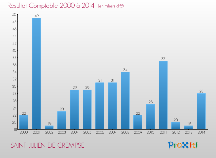 Evolution du résultat comptable pour la commune de SAINT-JULIEN-DE-CREMPSE de 2000 à 2014 Evolution du résultat comptable pour SAINT-JULIEN-DE-CREMPSE de 2000 à 2014
