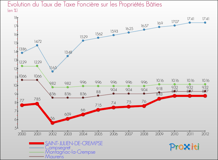 Evolution du taux de la taxe foncière sur le bati pour SAINT-JULIEN-DE-CREMPSE et les communes proches de 2000 à 2012 Comparaison des taux de taxe foncière sur le bati pour SAINT-JULIEN-DE-CREMPSE et les communes voisines de 2000 à 2012