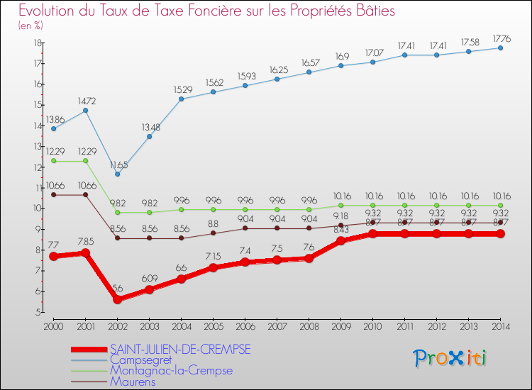 Evolution du taux de la taxe foncière sur le bati pour SAINT-JULIEN-DE-CREMPSE et les communes proches de 2000 à 2014 Comparaison des taux de taxe foncière sur le bati pour SAINT-JULIEN-DE-CREMPSE et les communes voisines de 2000 à 2014