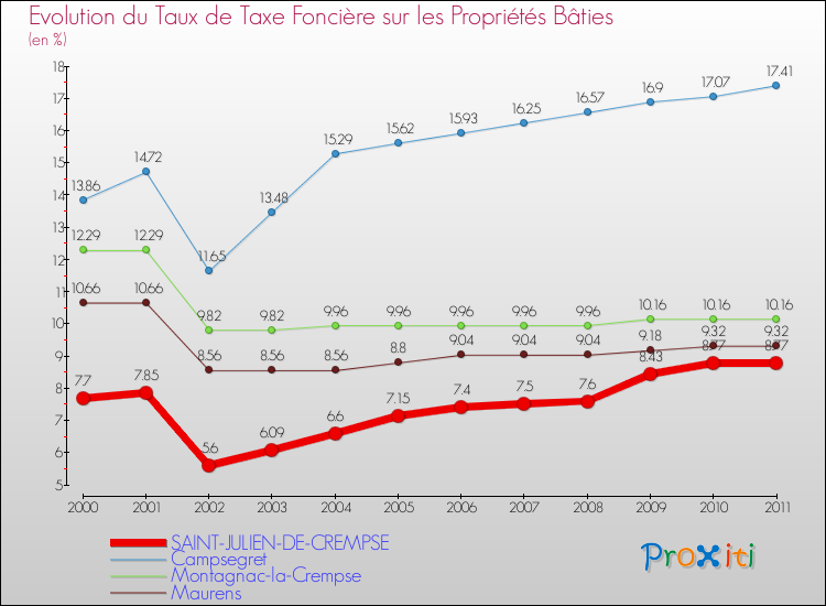 Evolution du taux de la taxe foncière sur le bati pour SAINT-JULIEN-DE-CREMPSE et les communes proches Comparaison des taux de taxe foncière sur le bati pour SAINT-JULIEN-DE-CREMPSE et les communes voisines