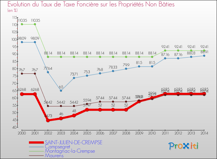 Evolution du taux de la taxe foncière sur les immeubles et terrains non batis pour SAINT-JULIEN-DE-CREMPSE et les communes proches de 2000 à 2014 Comparaison des taux de la taxe foncière sur les immeubles et terrains non batis pour SAINT-JULIEN-DE-CREMPSE et les communes voisines de 2000 à 2014