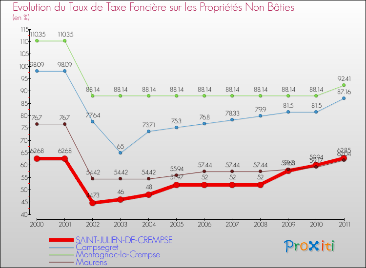 Evolution du taux de la taxe foncière sur les immeubles et terrains non batis pour SAINT-JULIEN-DE-CREMPSE et les communes proches Comparaison des taux de la taxe foncière sur les immeubles et terrains non batis pour SAINT-JULIEN-DE-CREMPSE et les communes voisines