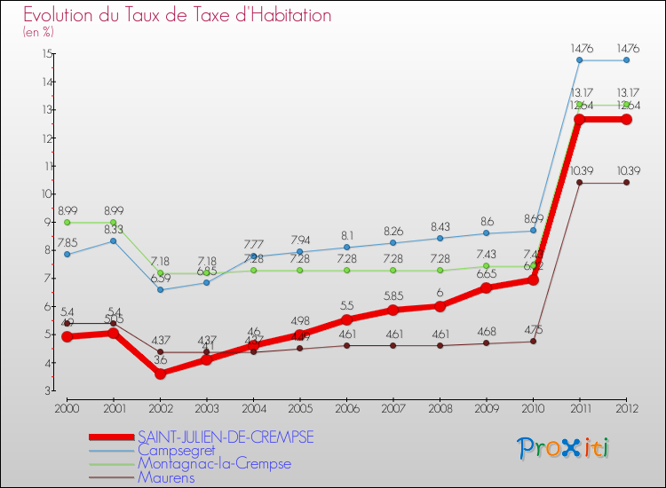 Evolution du taux de la taxe d'habitation pour SAINT-JULIEN-DE-CREMPSE et les communes proches Comparaison des taux de la taxe d'habitation pour SAINT-JULIEN-DE-CREMPSE et les communes voisines