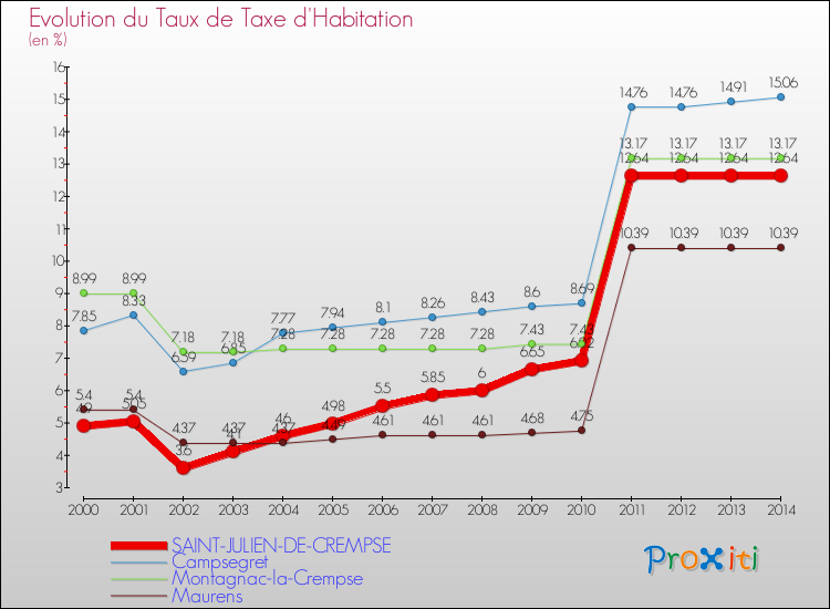 Evolution du taux de la taxe d'habitation pour SAINT-JULIEN-DE-CREMPSE et les communes proches de 2000 à 2014 Comparaison des taux de la taxe d'habitation pour SAINT-JULIEN-DE-CREMPSE et les communes voisines de 2000 à 2014