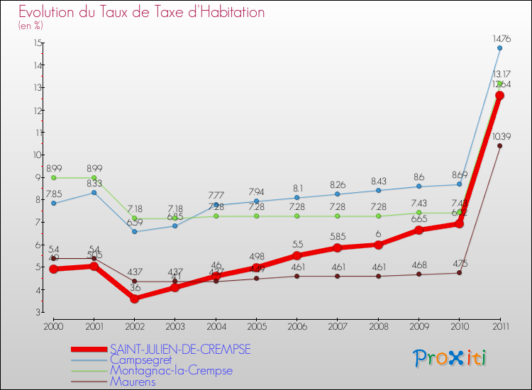 Evolution du taux de la taxe d'habitation pour SAINT-JULIEN-DE-CREMPSE et les communes proches Comparaison des taux de la taxe d'habitation pour SAINT-JULIEN-DE-CREMPSE et les communes voisines